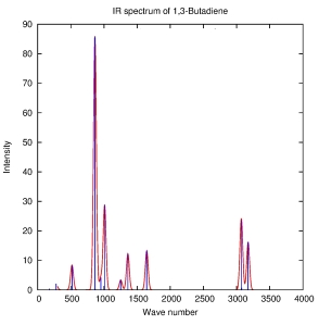 Infrared spectrum of  Trans 1,3-Butadadiene  molecule